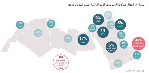 الكويت تستحوذ على 5% من شركات الـ Fitech بالمنطقة
