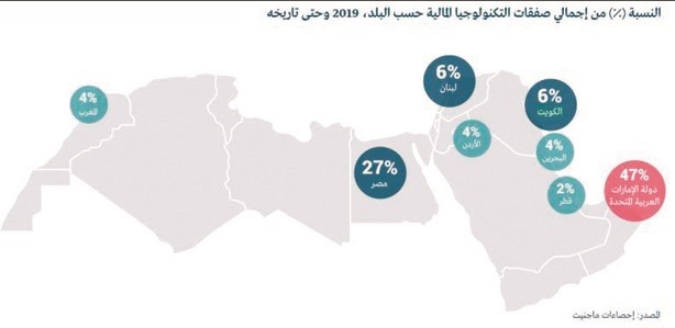 الكويت تستحوذ على 5% من شركات الـ Fitech بالمنطقة