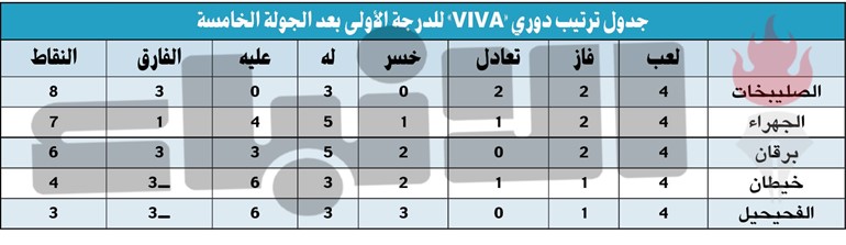 دوري الدرجة الأولى.. غياب الفوارق الفنية