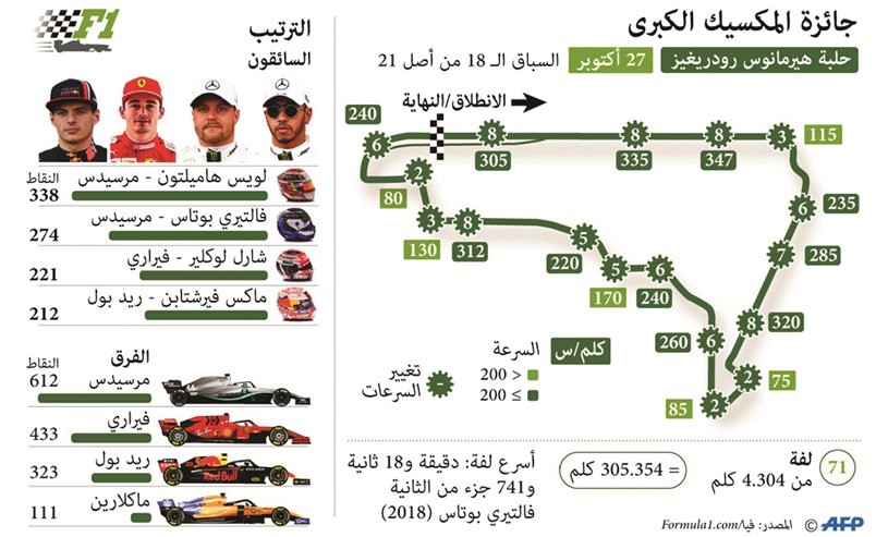 هاميلتون لفرض أفضليته في سباق المكسيك
