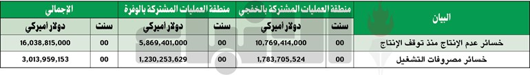 19 مليار دولار.. خسائر الكويت من توقف «الخفجي» و «الوفرة»