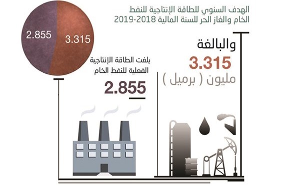 في أحدث تقارير ديوان المحاسبة عن القطاع النفطي: تكلفة برميل النفط في «برقان» ترتفع إلى 120 فلساً!