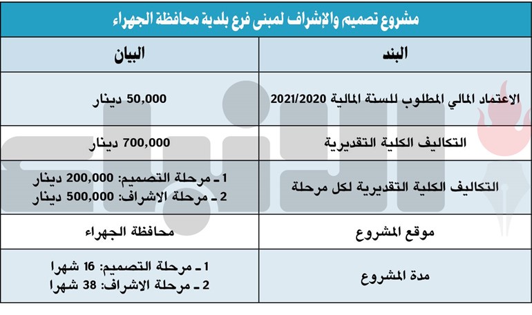 20 ألف م2 لإنشاء مبنى بلدية الجهراء