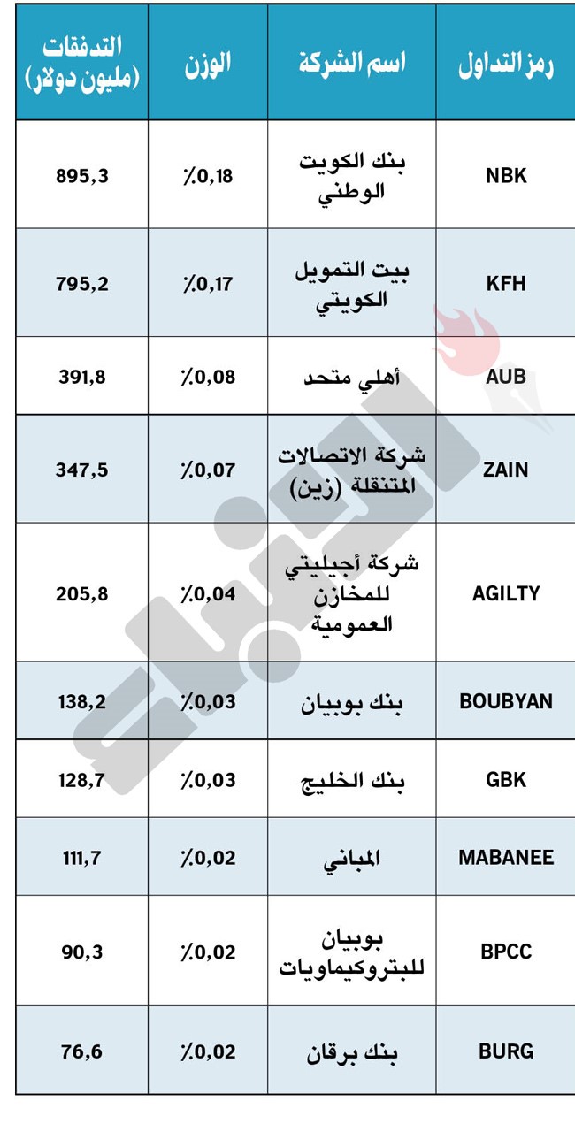 بالأرقام.. هذه تدفقات الأموال الأجنبية على 10 أسهم كويتية