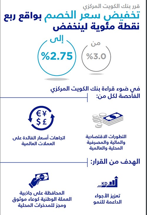 «المركزي» يخفض سعر الخصم ربع نقطة إلى 2.75%