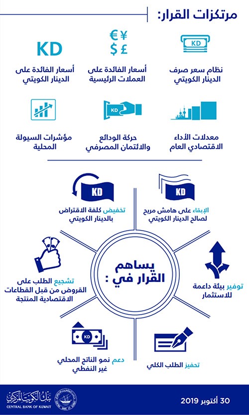 «المركزي» يخفض سعر الخصم ربع نقطة إلى 2.75%