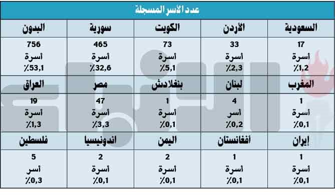 المبارك: 73 أسرة كويتية و1377 أسرة غير كويتية يستفيدون من «المتعففة»