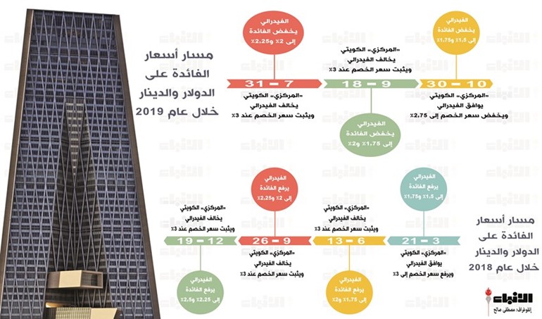 «المركزي» يحافظ على جاذبية الدينار الكويتي كوعاء للمدخرات
