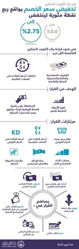 «المركزي» يحافظ على جاذبية الدينار الكويتي كوعاء للمدخرات