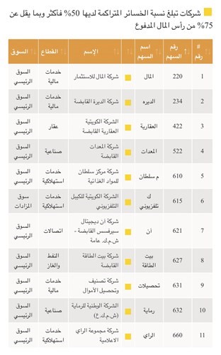 بسبب الخسائر المتراكمة.. 13 شركة تحت مجهر البورصة