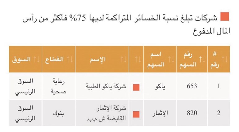 بسبب الخسائر المتراكمة.. 13 شركة تحت مجهر البورصة