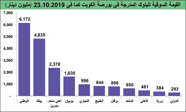 3.5 مليارات دينار مكاسب سوقية لأسهم البنوك منذ بداية 2019