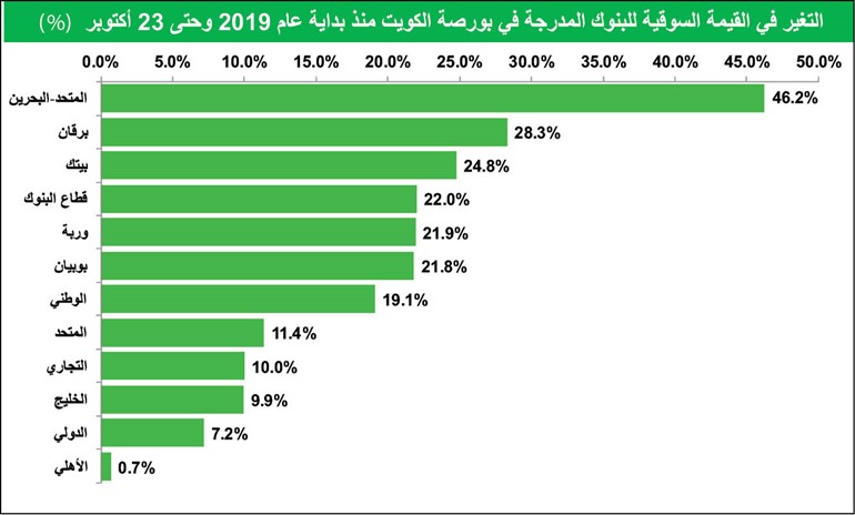 3.5 مليارات دينار مكاسب سوقية لأسهم البنوك منذ بداية 2019