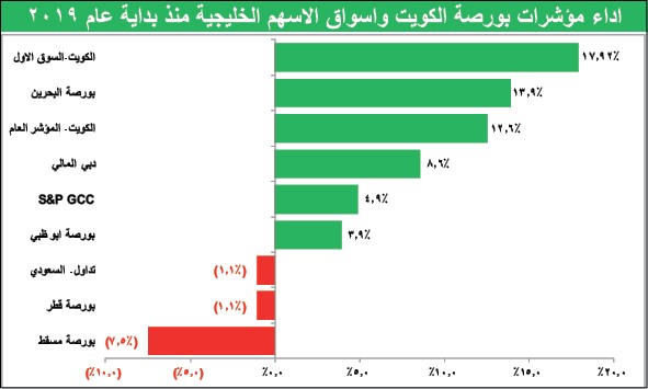 أسهم السوق الأول.. استثمار آمن بعوائد مجزية