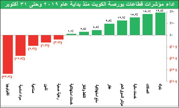 أسهم السوق الأول.. استثمار آمن بعوائد مجزية