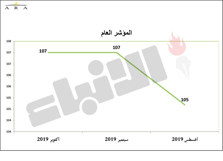 المستهلكون بالكويت.. عام من الثقة بالاقتصاد الوطني رغم الأزمات والتوترات