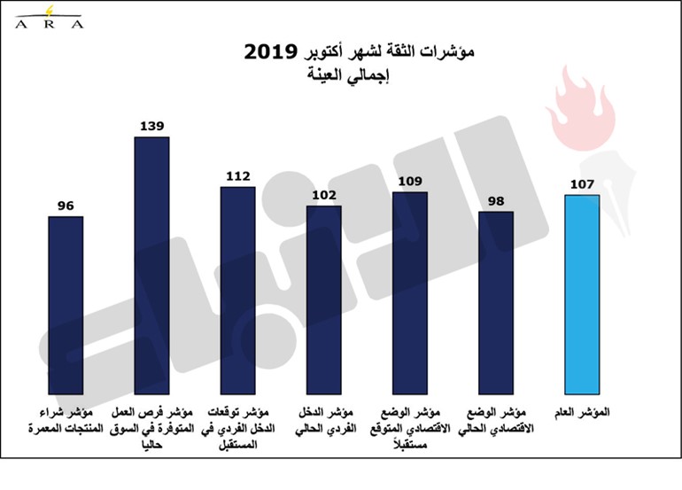 المستهلكون بالكويت.. عام من الثقة بالاقتصاد الوطني رغم الأزمات والتوترات