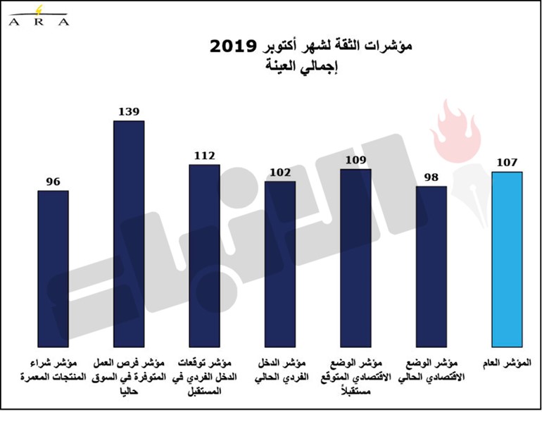 المستهلكون بالكويت.. عام من الثقة بالاقتصاد الوطني رغم الأزمات والتوترات