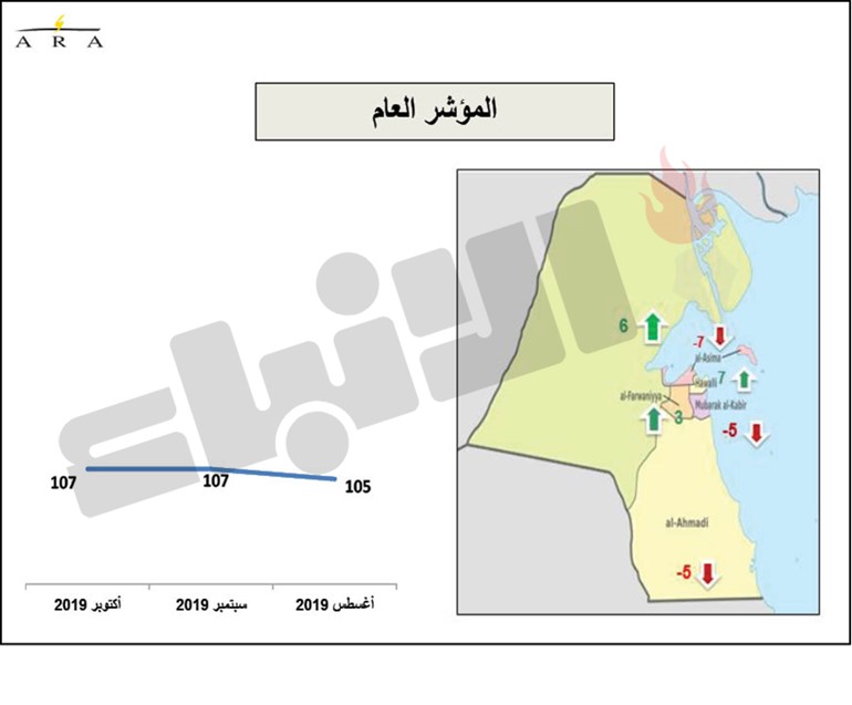 المستهلكون بالكويت.. عام من الثقة بالاقتصاد الوطني رغم الأزمات والتوترات