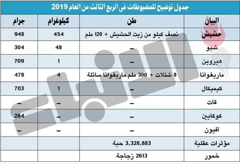 «الداخلية»: ضبط 455 كيلو حشيش و3 ملايين «حبة» و2613 زجاجة خمر و8 شتلات ماريغوانا في 3 أشهر