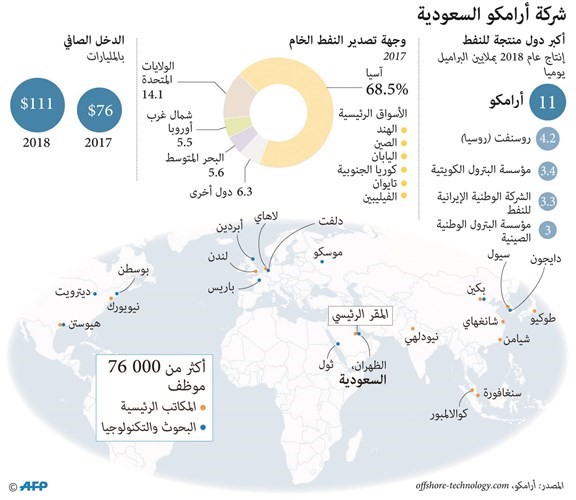 «أرامكو».. عملاق صناعة النفط في العالم
