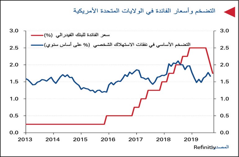 «الوطني»: توقعات خفض الفائدة.. تنحصر لمرة واحدة في 2020