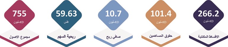 10.7 ملايين دينار أرباح «الخليج للتأمين»