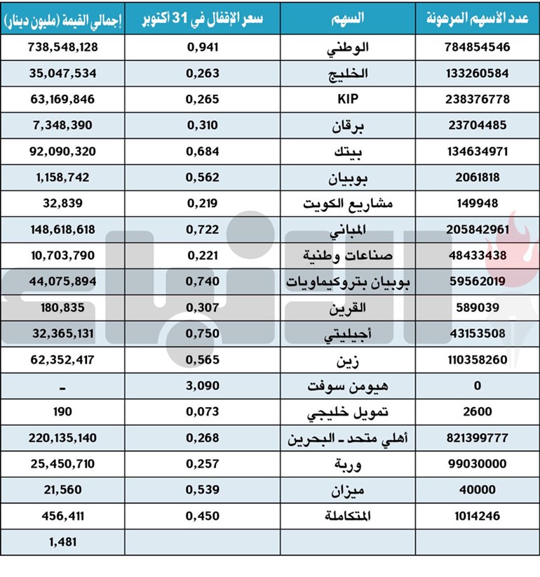 1.5 مليار دينار قيمة أسهم السوق الأول المرهونة بالبورصة