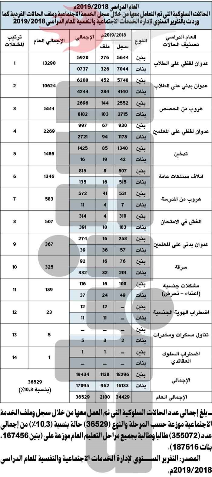 «التربية» رداً على عاشور: رصد ظواهر سلبية في المدارس