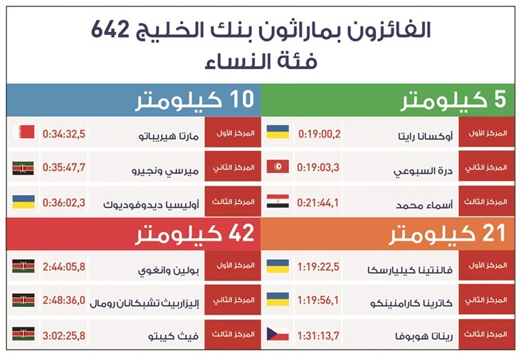 بالفيديو.. «الخليج» توج الفائزين في «ماراثون بنك الخليج 642»