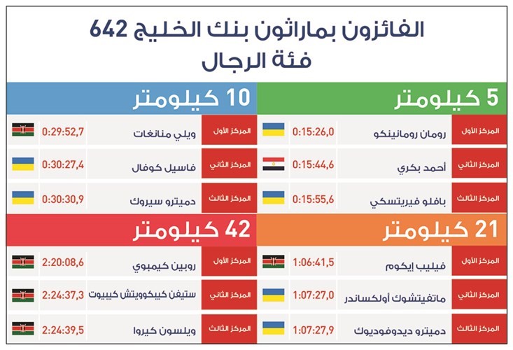 بالفيديو.. «الخليج» توج الفائزين في «ماراثون بنك الخليج 642»