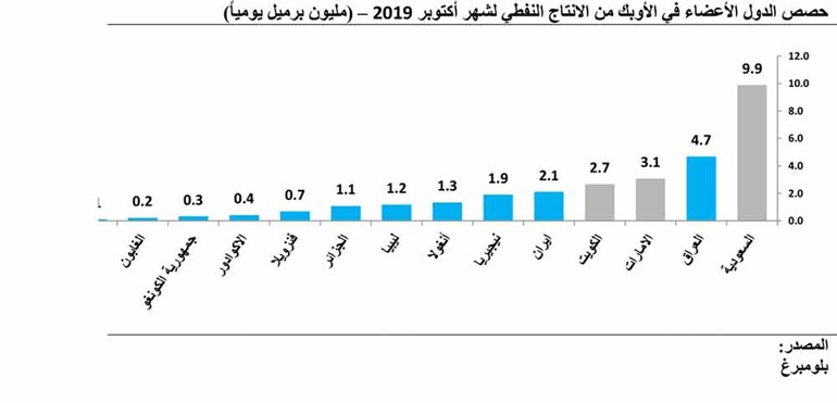 «كامكو»: 2.6% انخفاض أسعار «النفط الكويتي»