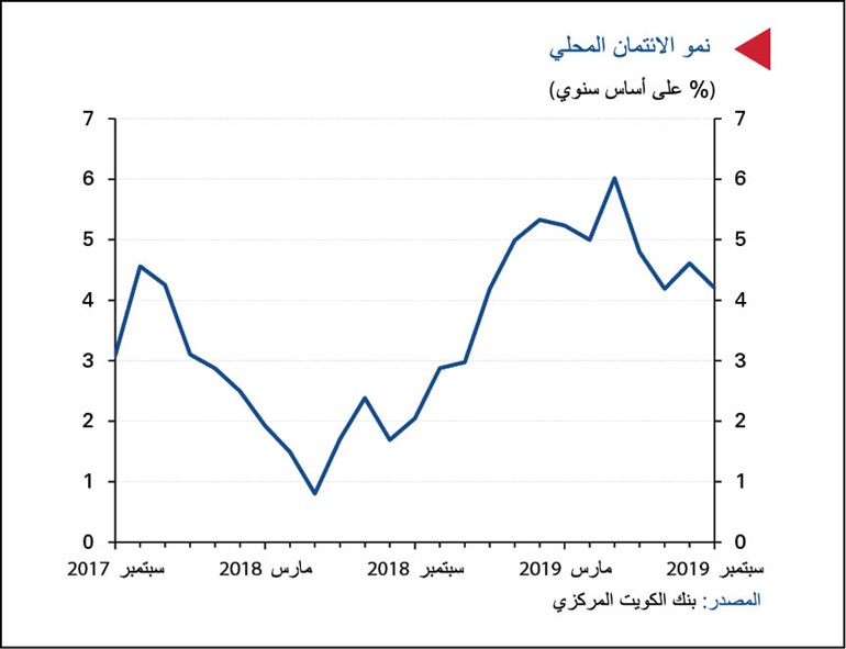 «الوطني»: ضعف إقراض الشركات يبطئ نمو الائتمان في سبتمبر