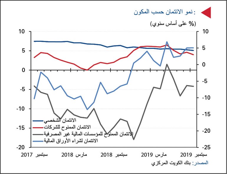 «الوطني»: ضعف إقراض الشركات يبطئ نمو الائتمان في سبتمبر