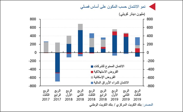 «الوطني»: ضعف إقراض الشركات يبطئ نمو الائتمان في سبتمبر