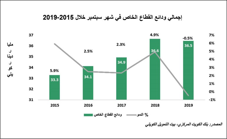 «بيتك»: نمو الودائع بالبنوك الكويتية لأدنى مستوى خلال عام