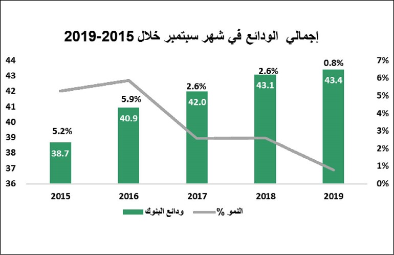 «بيتك»: نمو الودائع بالبنوك الكويتية لأدنى مستوى خلال عام