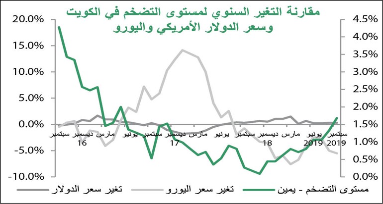 «بيتك»: التضخم في اتجاه تصاعدي قوي منذ أواخر 2018