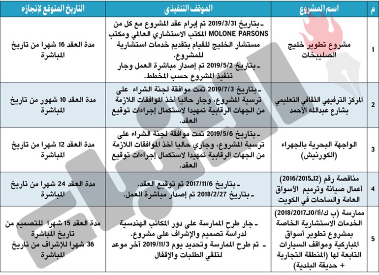 الشعلة رداً على الدلال: 5 مشاريع كبرى لتطوير العاصمة
