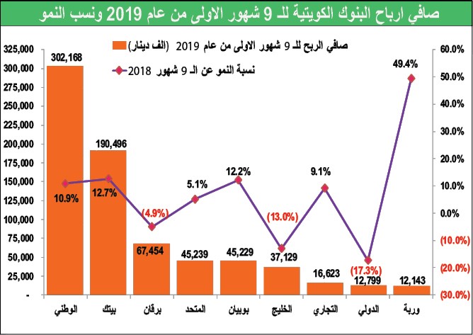 431 مليون دينار مخصصات البنوك بانخفاض 14%
