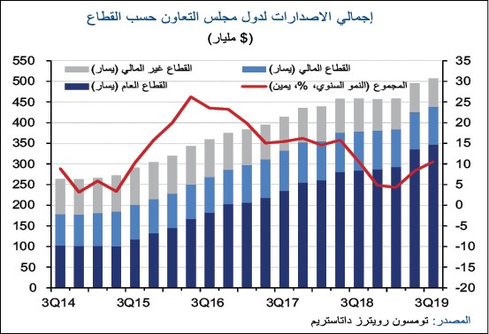 «الوطني»: 30 مليار دولار إصدارات دول الخليج من السندات والصكوك