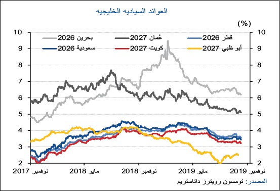 «الوطني»: 30 مليار دولار إصدارات دول الخليج من السندات والصكوك