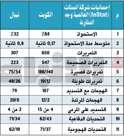 برنامج «المحلل».. إحصاءات الكويت ونيبال «خادعة»