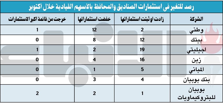 مديرو الاستثمار.. نظرة تفاؤلية لمستقبل الأسهم الكويتية