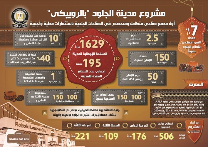 مدينة الجلود بـ «الروبيكي».. أول مجمع صناعي متكامل باستثمارات 2.5 مليار جنيه