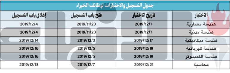 العدل: اختبارات المتقدمين لوظائف الخبراء إلكترونياً