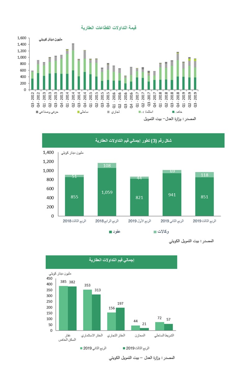 «بيتك»: العقار الكويتي يواصل أداءه القوي في 2019