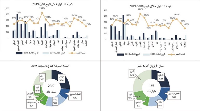 «أرزان»: 1.6 مليار دينار أرباح 19 شركة مدرجة بمؤشر «فوتسي» خلال 12 شهراً