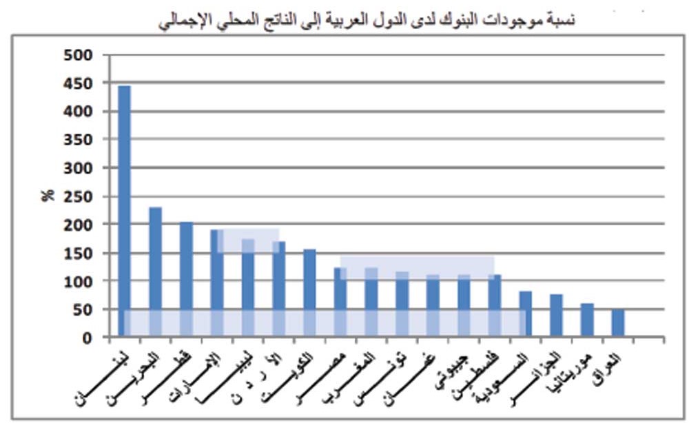 الكويت الثالثة خليجياً بإجمالي موجودات البنوك إلى الناتج المحلي.. بمعدل 160%