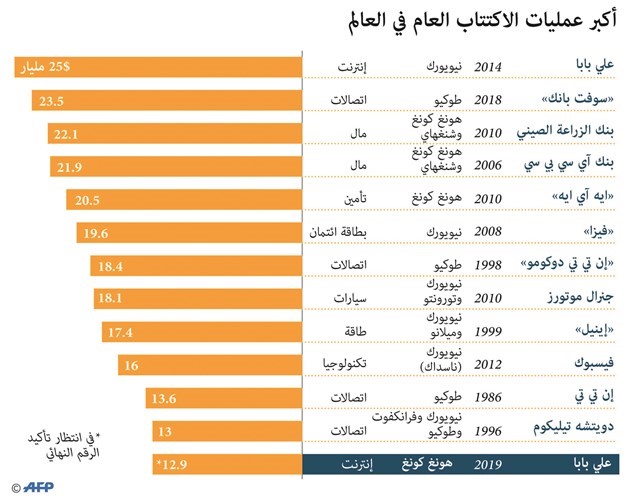 «هيئة الاستثمار» تعتزم الاستثمارفي طرح «أرامكو»